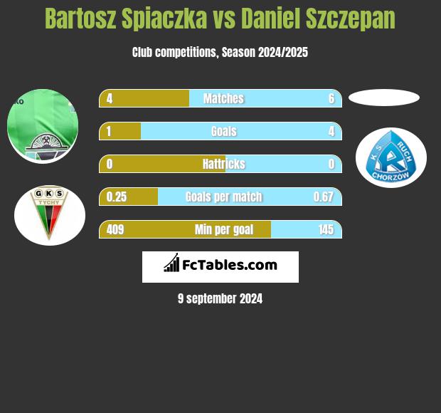 Bartosz Śpiączka vs Daniel Szczepan h2h player stats