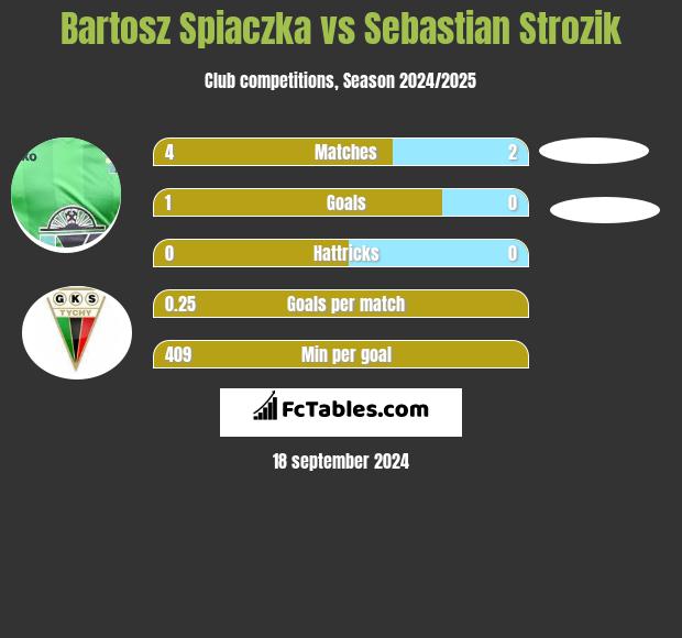 Bartosz Śpiączka vs Sebastian Strozik h2h player stats