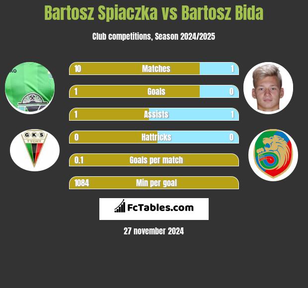 Bartosz Śpiączka vs Bartosz Bida h2h player stats