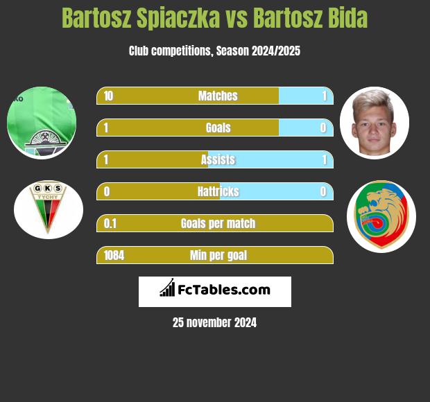 Bartosz Spiaczka vs Bartosz Bida h2h player stats