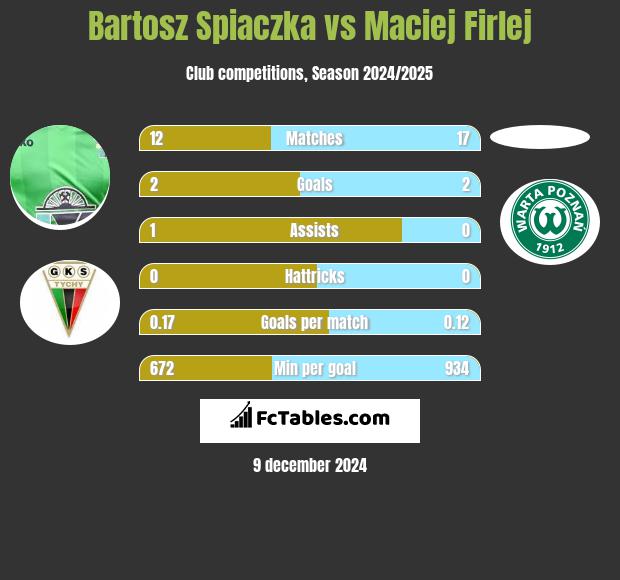 Bartosz Śpiączka vs Maciej Firlej h2h player stats