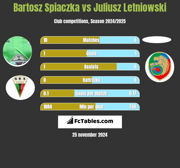 Bartosz Śpiączka vs Juliusz Letniowski h2h player stats