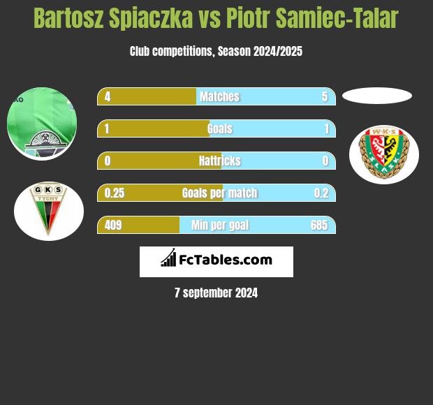 Bartosz Spiaczka vs Piotr Samiec-Talar h2h player stats