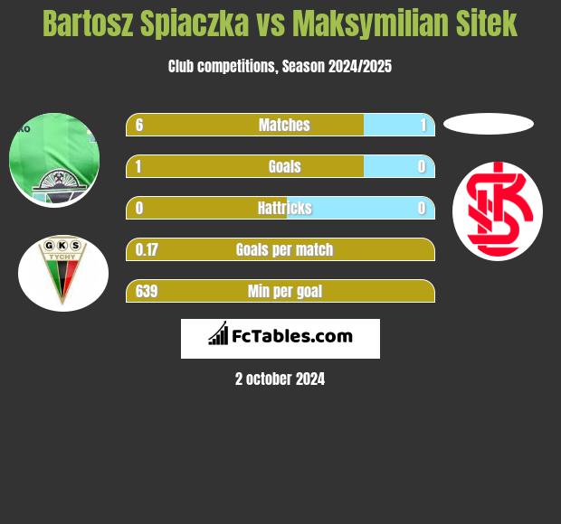 Bartosz Śpiączka vs Maksymilian Sitek h2h player stats