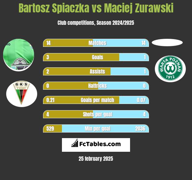 Bartosz Śpiączka vs Maciej Zurawski h2h player stats