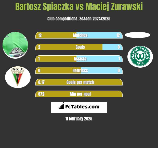 Bartosz Spiaczka vs Maciej Zurawski h2h player stats