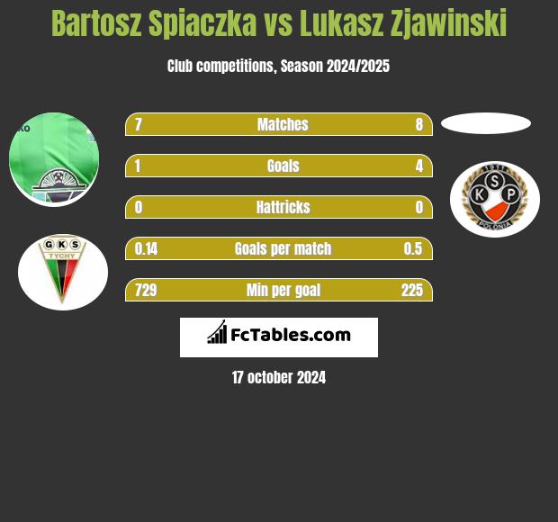 Bartosz Śpiączka vs Lukasz Zjawinski h2h player stats