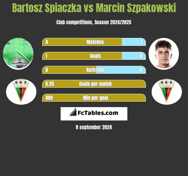 Bartosz Spiaczka vs Marcin Szpakowski h2h player stats