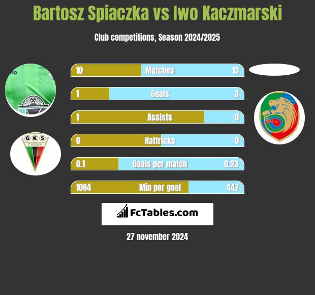 Bartosz Śpiączka vs Iwo Kaczmarski h2h player stats