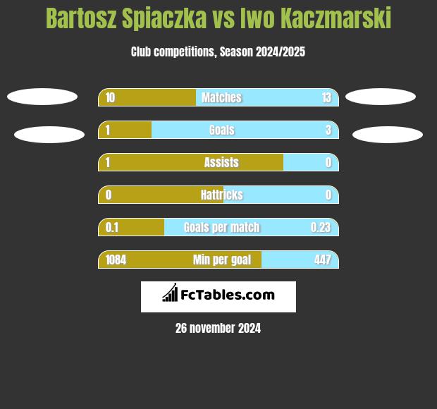 Bartosz Spiaczka vs Iwo Kaczmarski h2h player stats