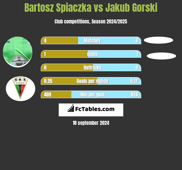 Bartosz Śpiączka vs Jakub Gorski h2h player stats