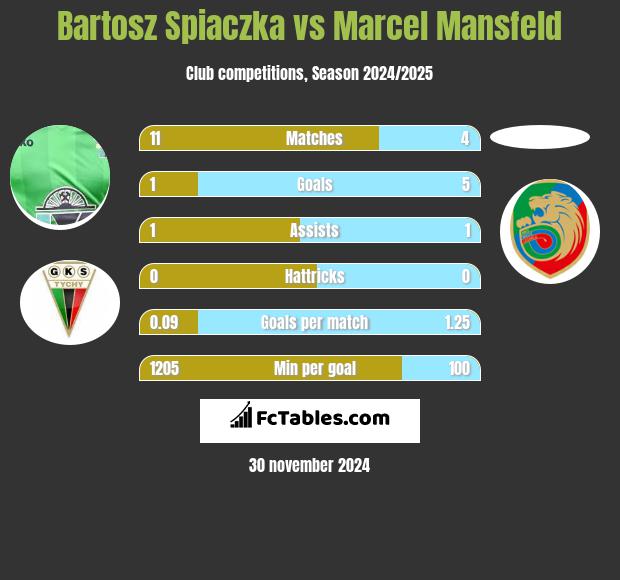 Bartosz Spiaczka vs Marcel Mansfeld h2h player stats