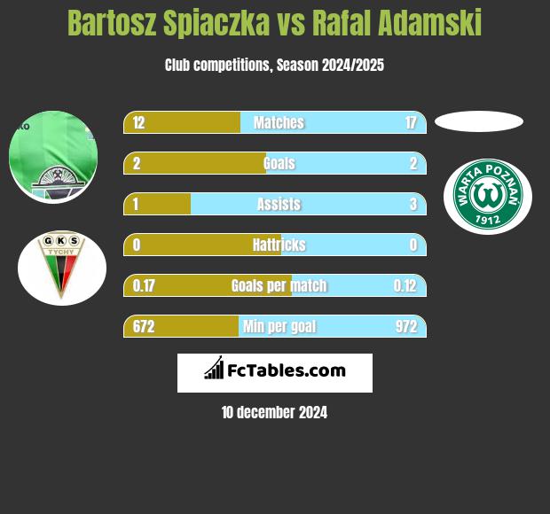 Bartosz Spiaczka vs Rafal Adamski h2h player stats