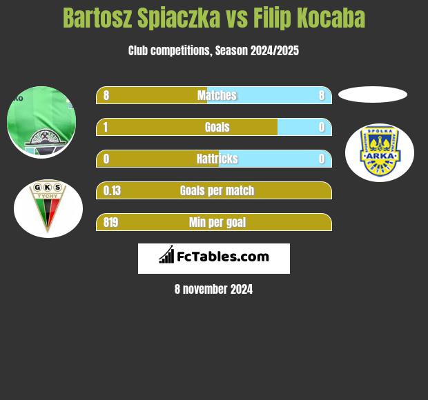 Bartosz Spiaczka vs Filip Kocaba h2h player stats