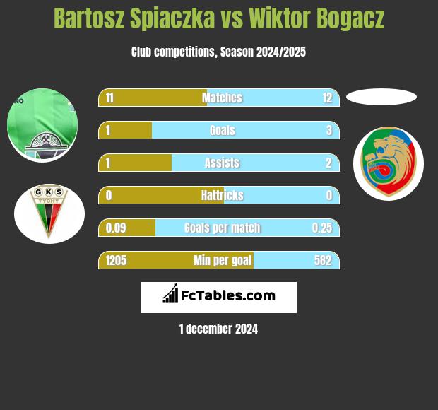 Bartosz Śpiączka vs Wiktor Bogacz h2h player stats