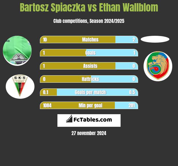 Bartosz Śpiączka vs Ethan Wallblom h2h player stats