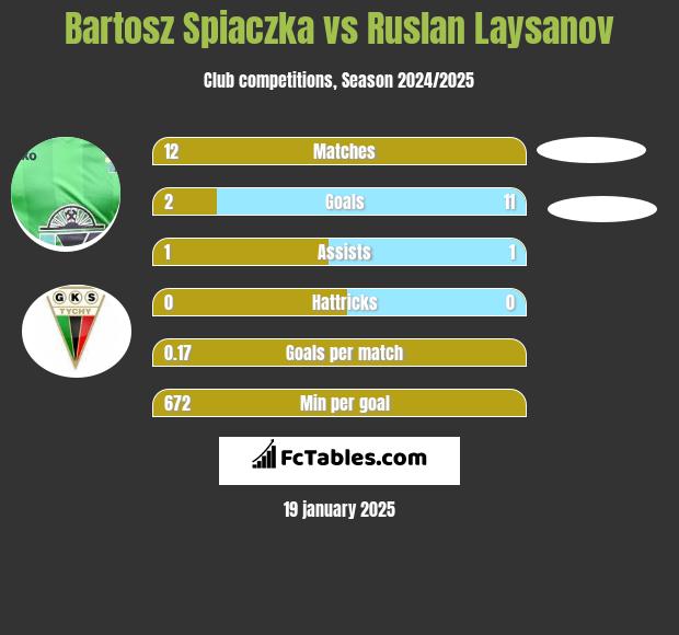 Bartosz Śpiączka vs Ruslan Laysanov h2h player stats