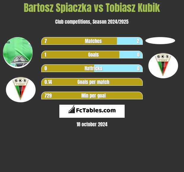 Bartosz Spiaczka vs Tobiasz Kubik h2h player stats