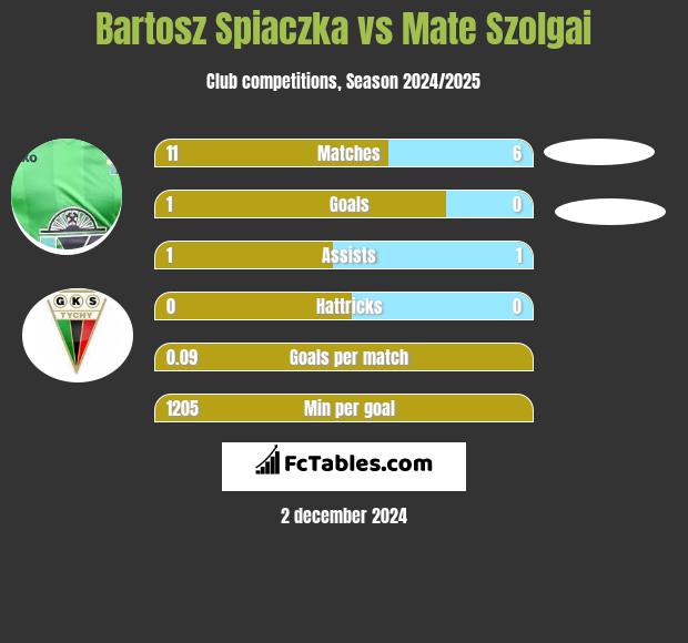 Bartosz Śpiączka vs Mate Szolgai h2h player stats