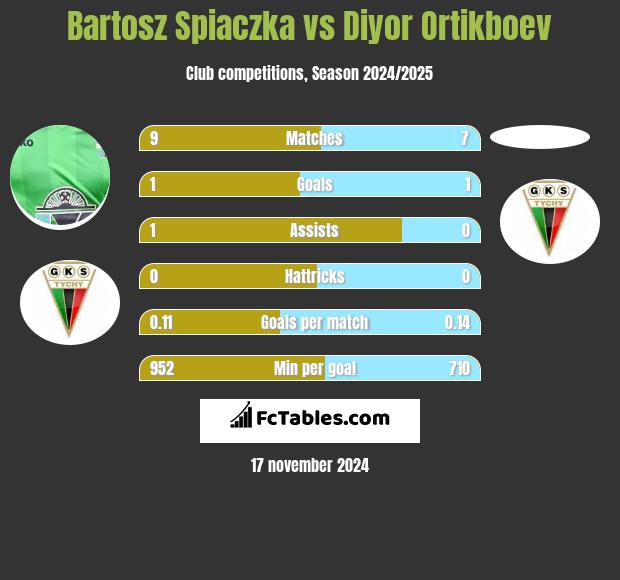 Bartosz Spiaczka vs Diyor Ortikboev h2h player stats