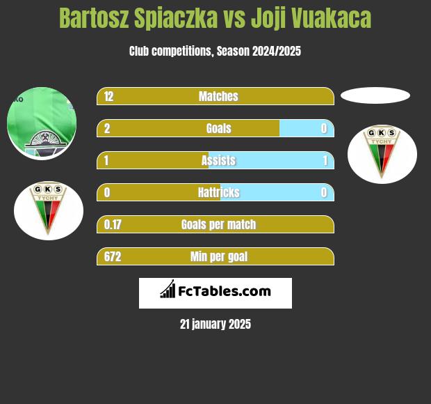 Bartosz Spiaczka vs Joji Vuakaca h2h player stats