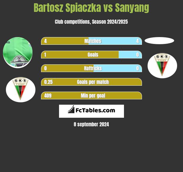 Bartosz Spiaczka vs Sanyang h2h player stats