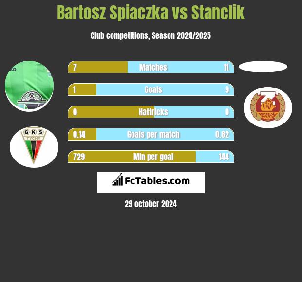 Bartosz Śpiączka vs Stanclik h2h player stats