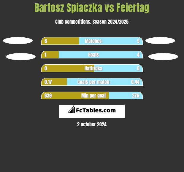 Bartosz Śpiączka vs Feiertag h2h player stats