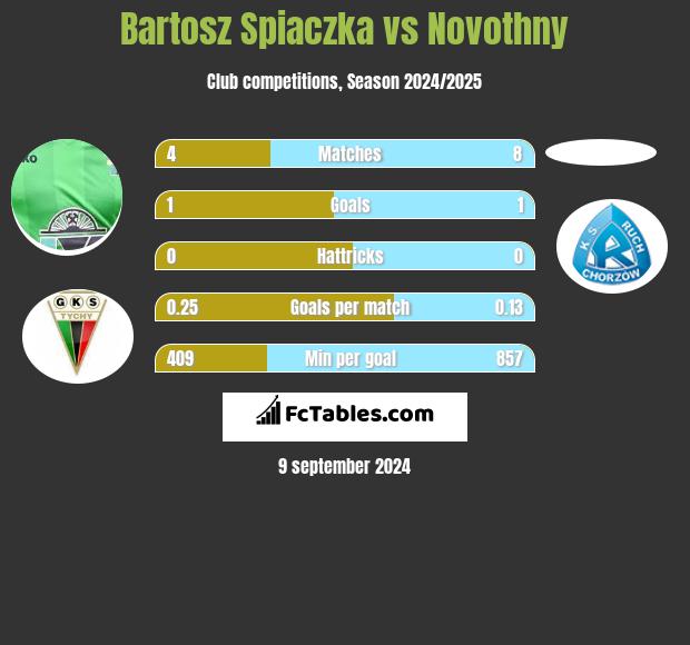 Bartosz Spiaczka vs Novothny h2h player stats