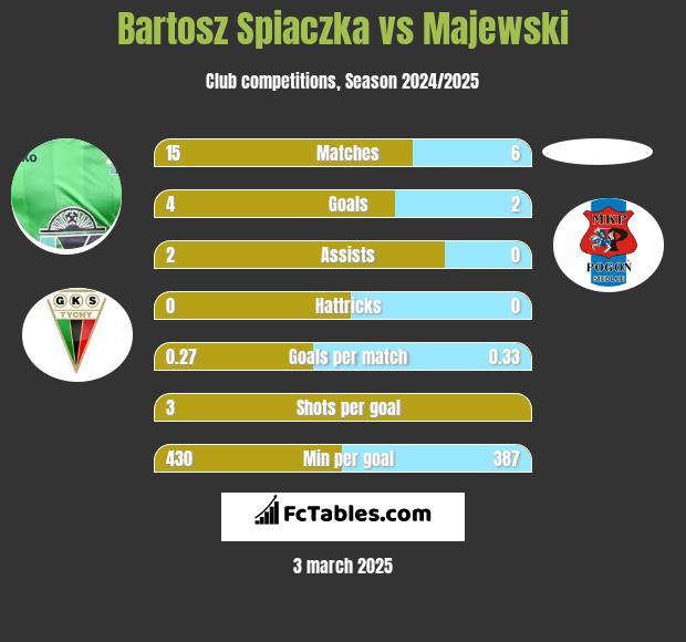 Bartosz Śpiączka vs Majewski h2h player stats