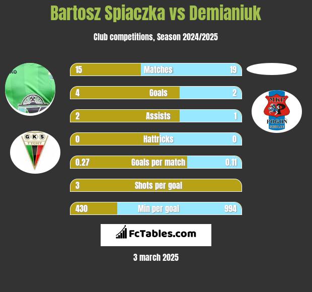 Bartosz Śpiączka vs Demianiuk h2h player stats