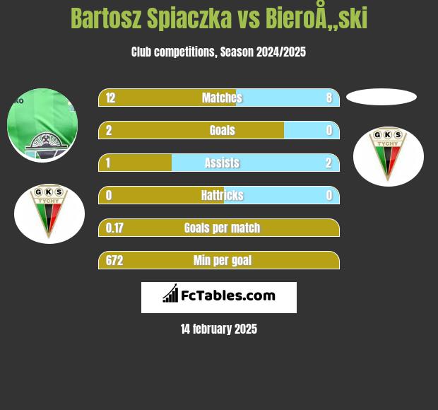 Bartosz Śpiączka vs BieroÅ„ski h2h player stats