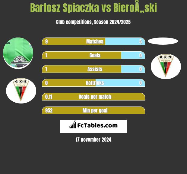 Bartosz Spiaczka vs BieroÅ„ski h2h player stats