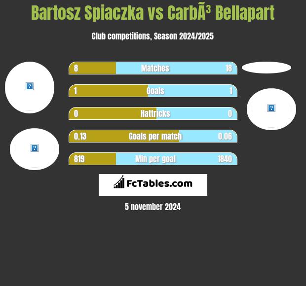 Bartosz Śpiączka vs CarbÃ³ Bellapart h2h player stats