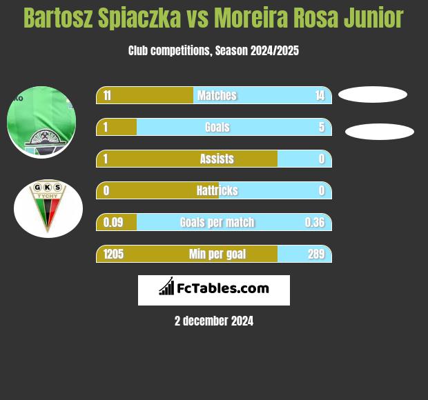 Bartosz Śpiączka vs Moreira Rosa Junior h2h player stats