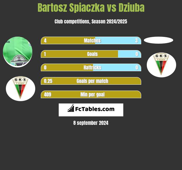 Bartosz Spiaczka vs Dziuba h2h player stats