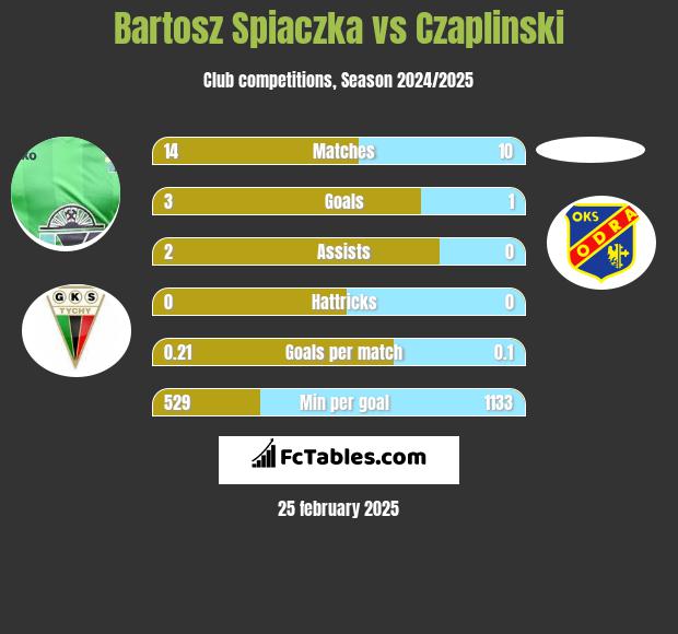 Bartosz Spiaczka vs Czaplinski h2h player stats