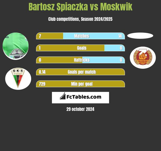 Bartosz Śpiączka vs Moskwik h2h player stats