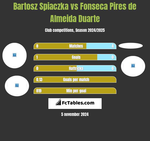 Bartosz Śpiączka vs Fonseca Pires de Almeida Duarte h2h player stats