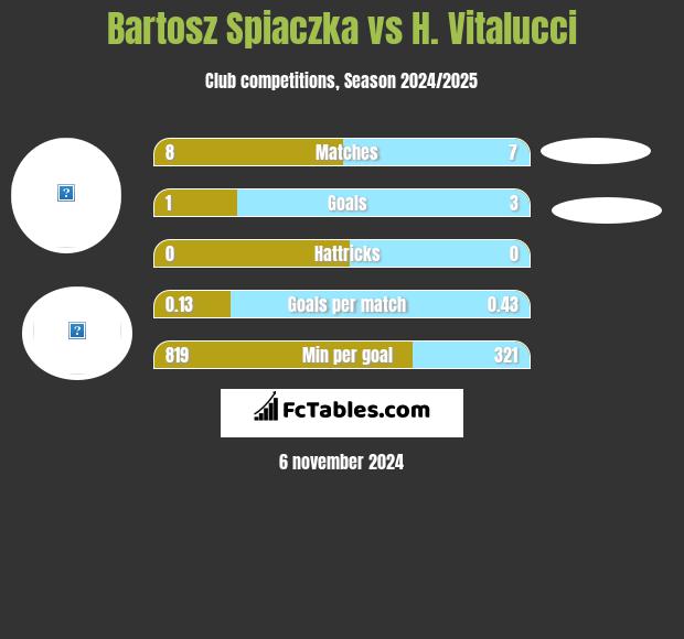 Bartosz Śpiączka vs H. Vitalucci h2h player stats