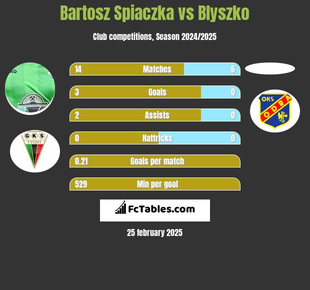 Bartosz Spiaczka vs Blyszko h2h player stats