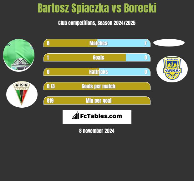 Bartosz Spiaczka vs Borecki h2h player stats