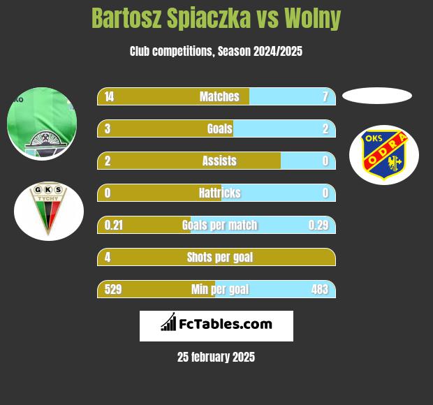 Bartosz Spiaczka vs Wolny h2h player stats