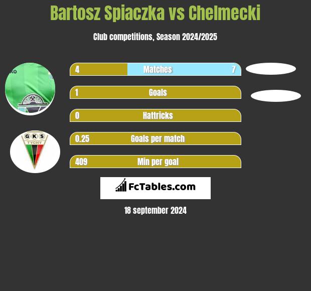 Bartosz Spiaczka vs Chelmecki h2h player stats