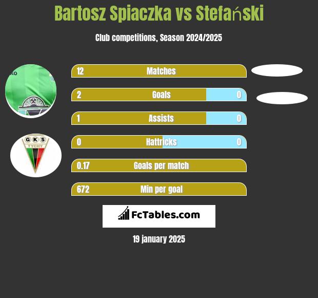 Bartosz Śpiączka vs Stefański h2h player stats