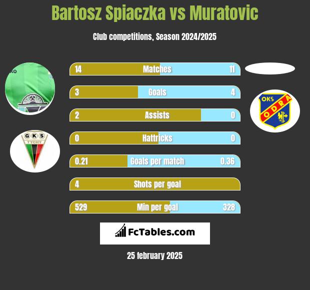 Bartosz Śpiączka vs Muratovic h2h player stats