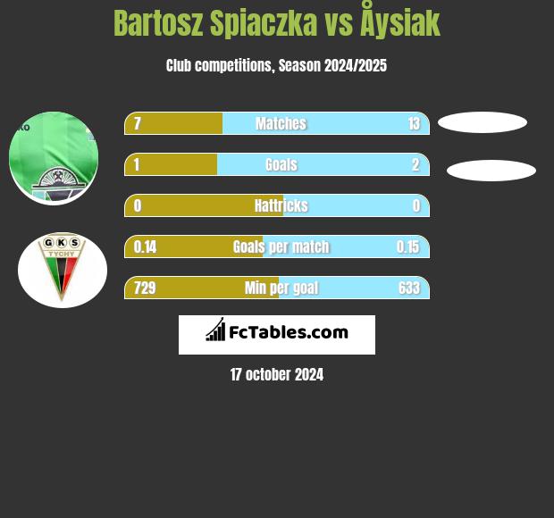 Bartosz Spiaczka vs Åysiak h2h player stats