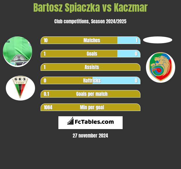 Bartosz Śpiączka vs Kaczmar h2h player stats