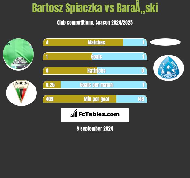 Bartosz Śpiączka vs BaraÅ„ski h2h player stats