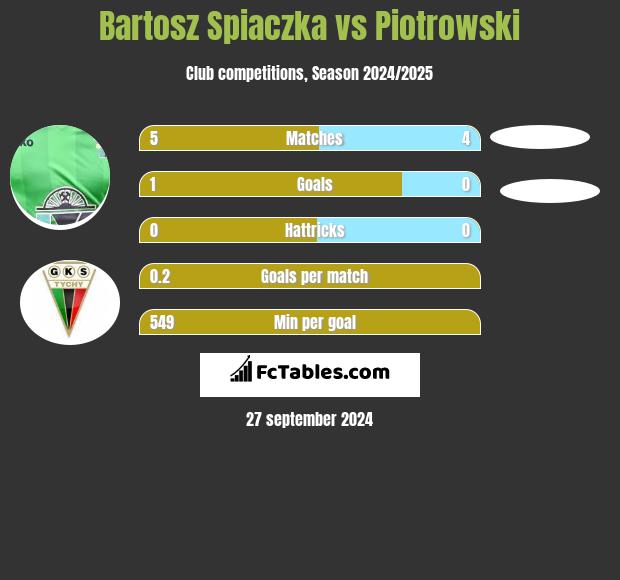 Bartosz Spiaczka vs Piotrowski h2h player stats